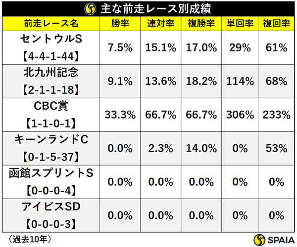 前走レース別成績,ⒸSPAIA