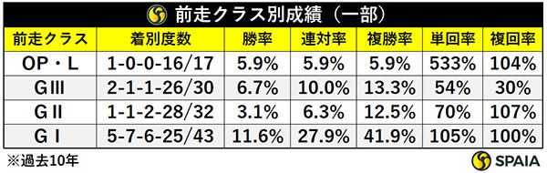前走クラス別成績,ⒸSPAIA