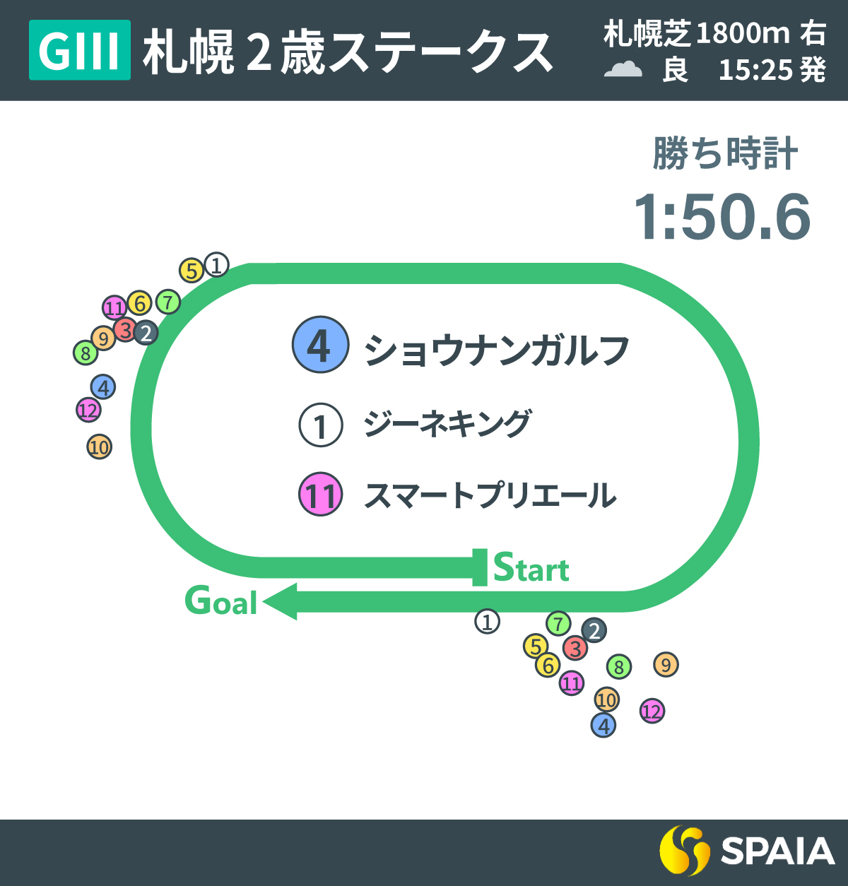 2025年札幌2歳Sレース回顧,ⒸSPAIA