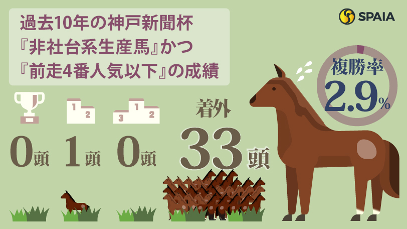 過去10年の神戸新聞杯『非社台系生産馬』×『前走4番人気以下』の成績,ⒸSPAIA
