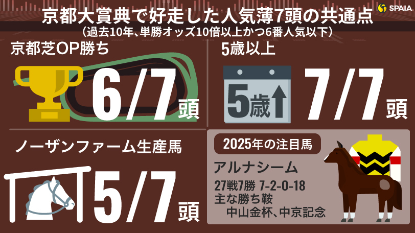 【京都大賞典】直近10年で二度の3連単100万超え　“激走3条件”クリアの注目穴馬　　　