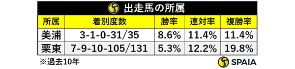 スワンS出走馬の所属,ⒸSPAIA