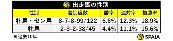 スワンS出走馬の性別,ⒸSPAIA