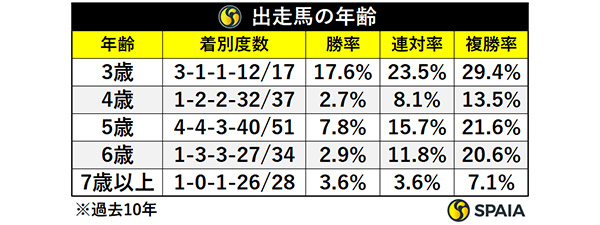スワンS出走馬の年齢,ⒸSPAIA