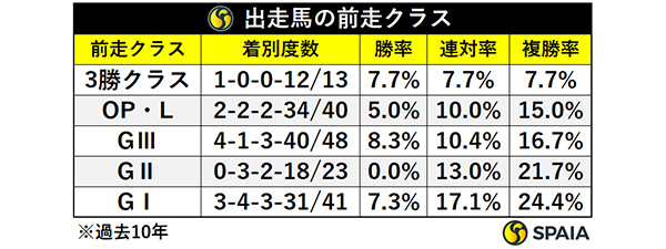 スワンS出走馬の前走クラス,ⒸSPAIA