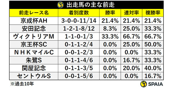 スワンS出走馬の主な前走,ⒸSPAIA