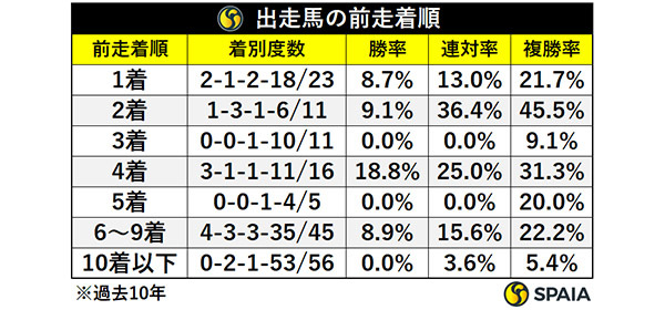 スワンS出走馬の前走着順,ⒸSPAIA