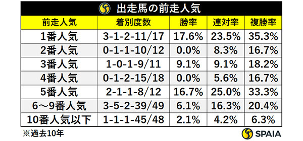 スワンS出走馬の前走人気,ⒸSPAIA