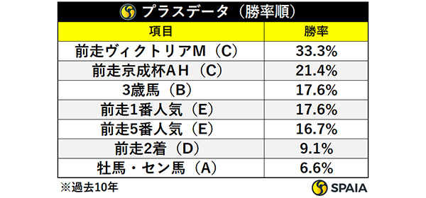 プラスデータ勝率順,ⒸSPAIA