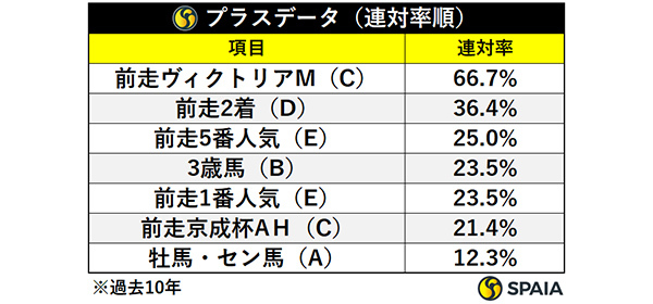 プラスデータ連対率順,ⒸSPAIA