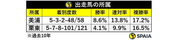 出走馬の所属,ⒸSPAIA