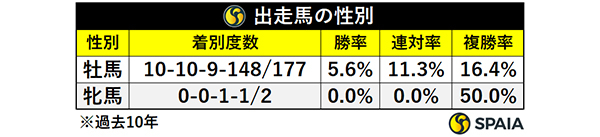 出走馬の性別,ⒸSPAIA