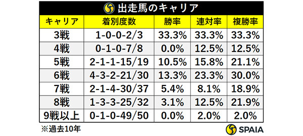 出走馬のキャリア,ⒸSPAIA