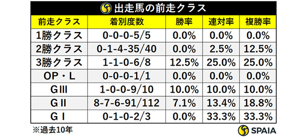 出走馬の前走クラス,ⒸSPAIA