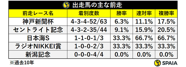 出走馬の主な前走,ⒸSPAIA