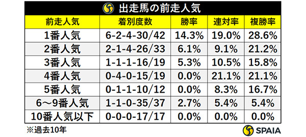 菊花賞出走馬の前走人気,ⒸSPAIA