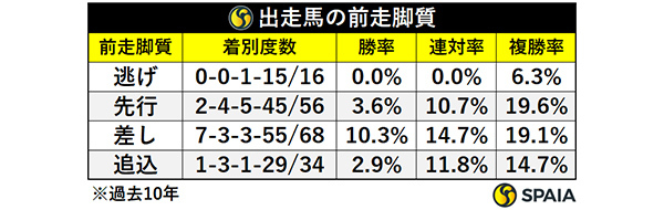 出走馬の前走脚質,ⒸSPAIA
