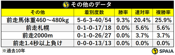 その他のデータ,ⒸSPAIA