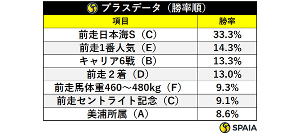 プラスデータ勝率順,ⒸSPAIA