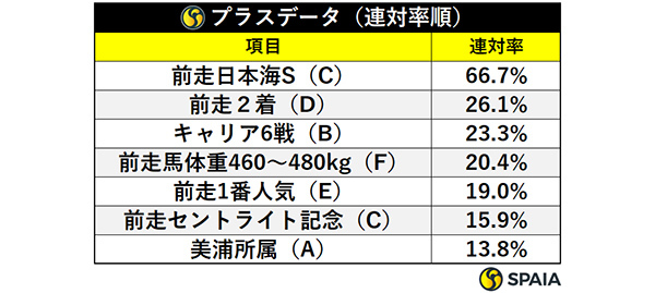 プラスデータ連対率順,ⒸSPAIA