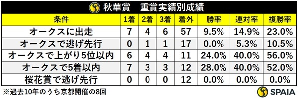 秋華賞の重賞実績別成績,ⒸSPAIA