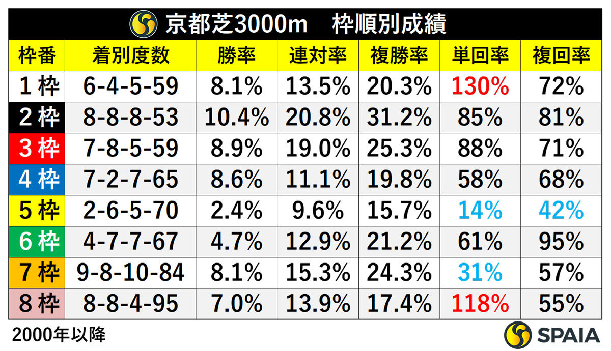 京都芝3000m　枠別成績,ⒸSPAIA