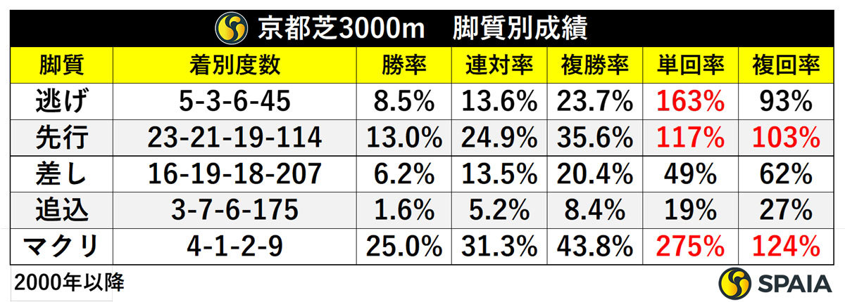 京都芝3000m　脚質別成績,ⒸSPAIA