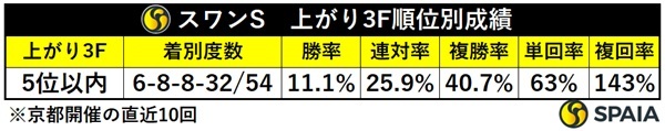 スワンSの上がり3F5位以内馬成績,ⒸSPAIA