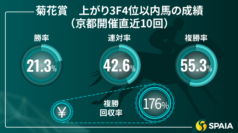 【菊花賞】上がり4位以内なら複勝率55.3％、回収率176％　京大競馬研の本命はエリキング