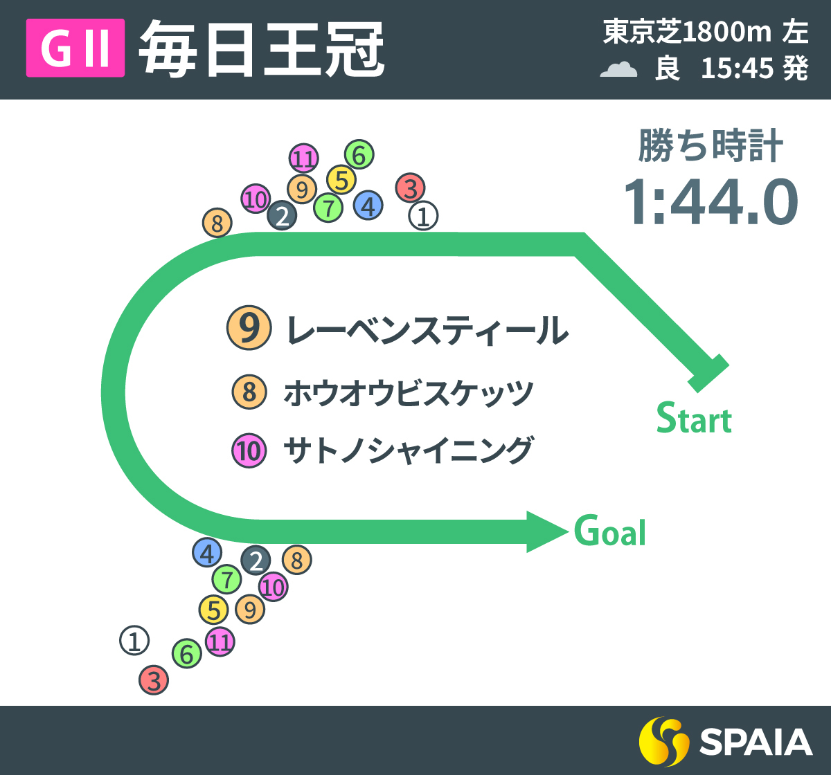 2025年毎日王冠レース回顧,ⒸSPAIA