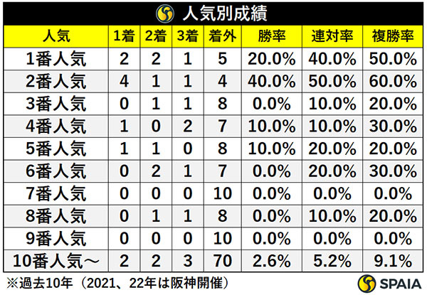 人気別成績,ⒸSPAIA