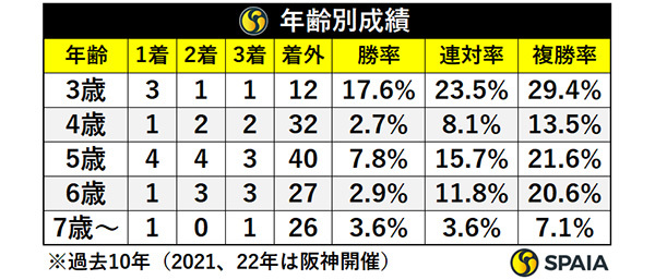 年齢別成績,ⒸSPAIA