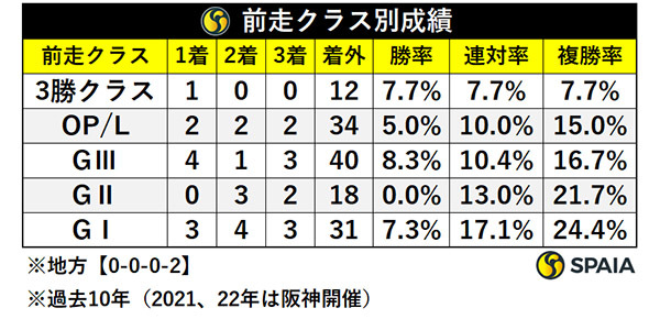 前走クラス別成績,ⒸSPAIA