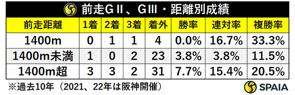 前走GⅡ、GⅢ・距離別成績,ⒸSPAIA