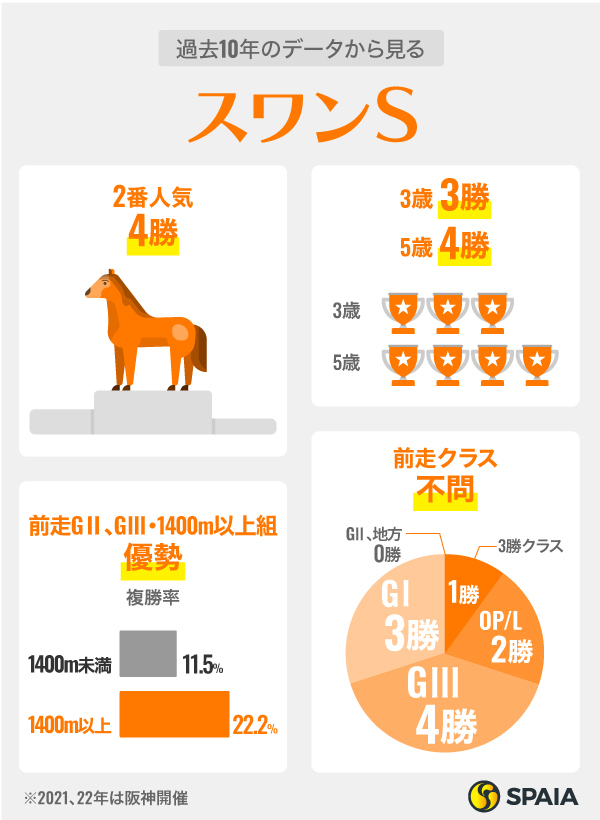 過去10年のデータから見るスワンS,ⒸSPAIA