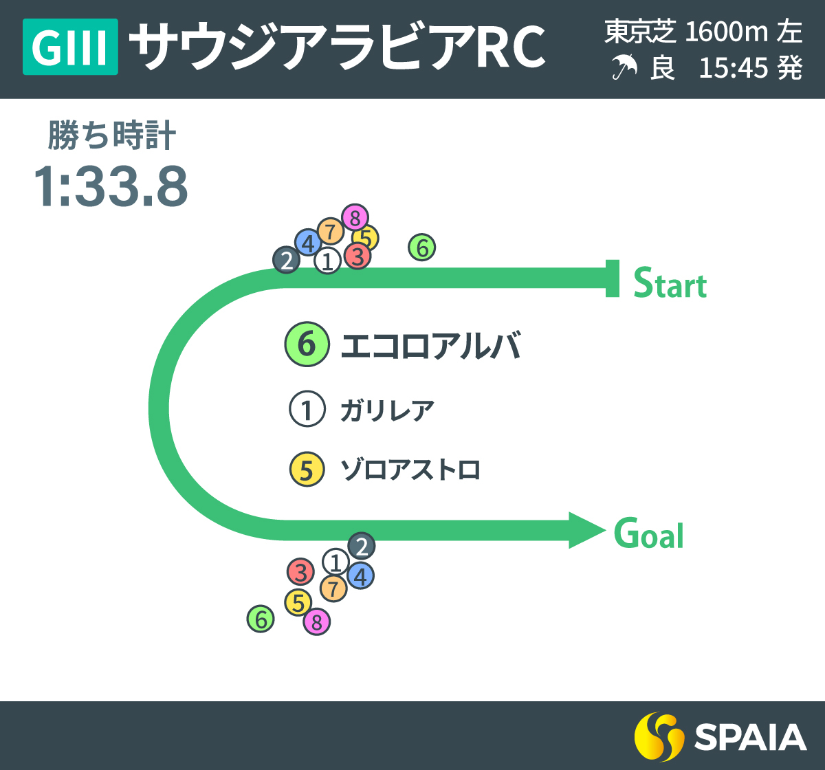 2025年サウジアラビアRC、レース回顧,ⒸSPAIA