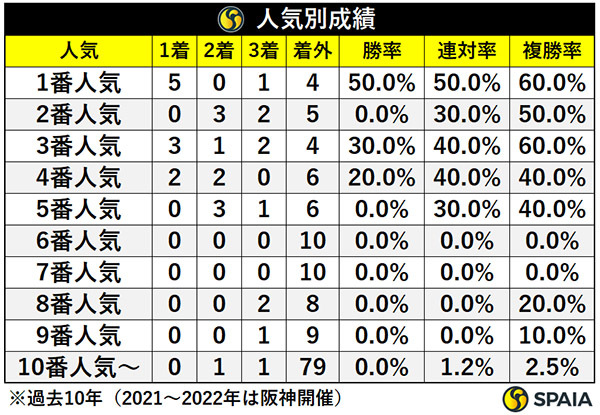人気別成績,ⒸSPAIA