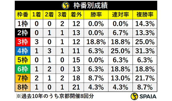 枠番別成績,ⒸSPAIA
