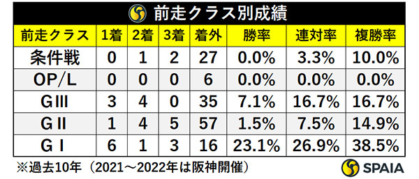 前走クラス別成績,ⒸSPAIA