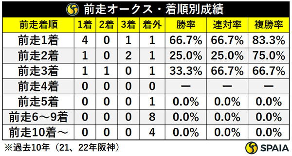 前走オークス・着順別成績,ⒸSPAIA