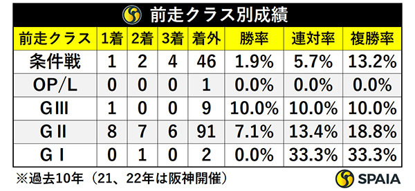 前走クラス別成績,ⒸSPAIA