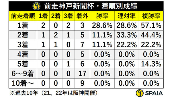 前走神戸新聞杯・着順別成績,ⒸSPAIA