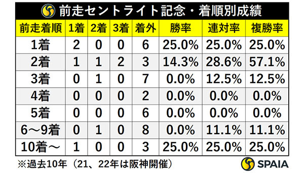 前走セントライト記念・着順別成績,ⒸSPAIA