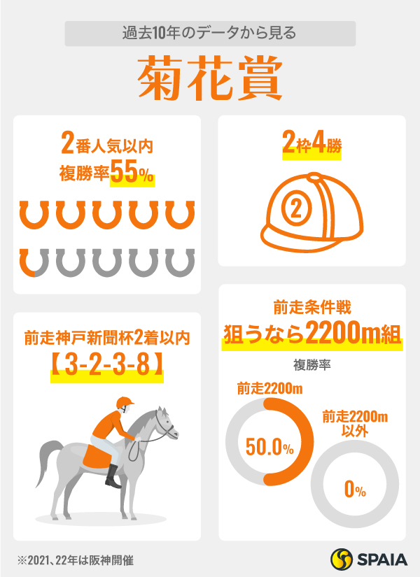 過去10年のデータから見る菊花賞,ⒸSPAIA