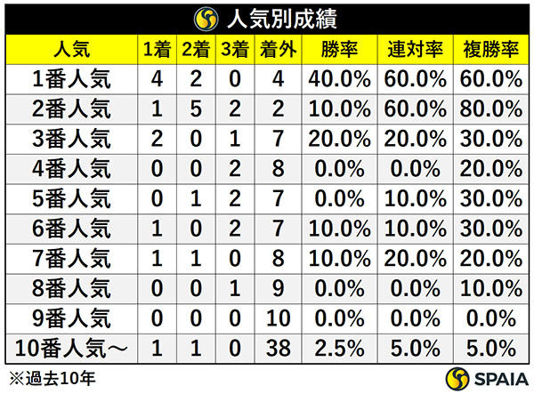 人気別成績,ⒸSPAIA