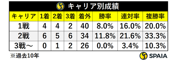 キャリア別成績,ⒸSPAIA