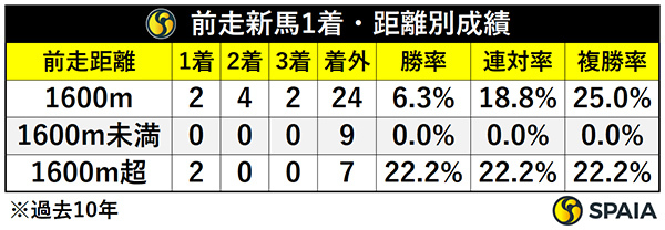 前走新馬1着・距離別成績,ⒸSPAIA