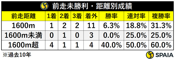 前走未勝利・距離別成績,ⒸSPAIA