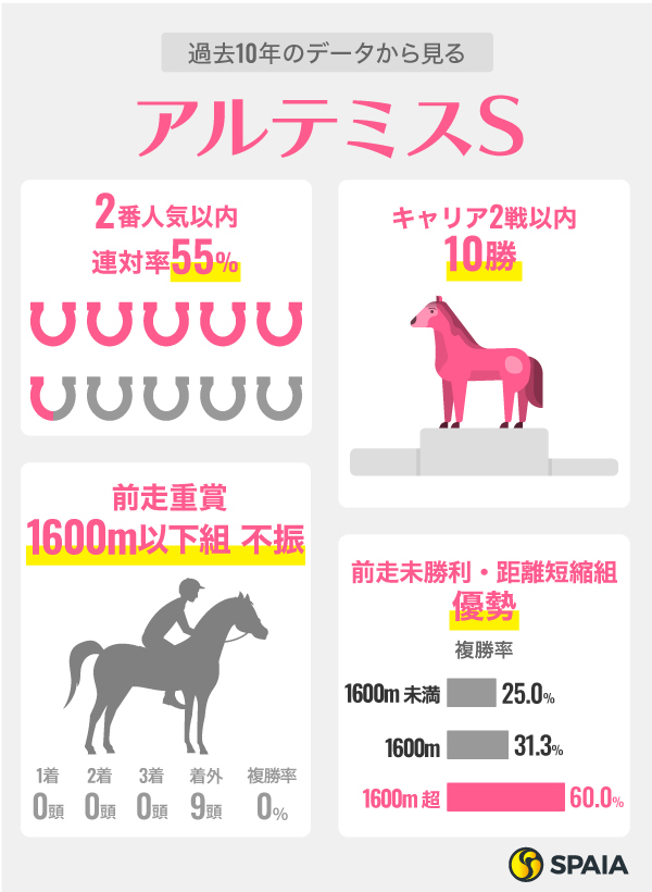 過去10年のデータから見るアルテミスS,ⒸSPAIA