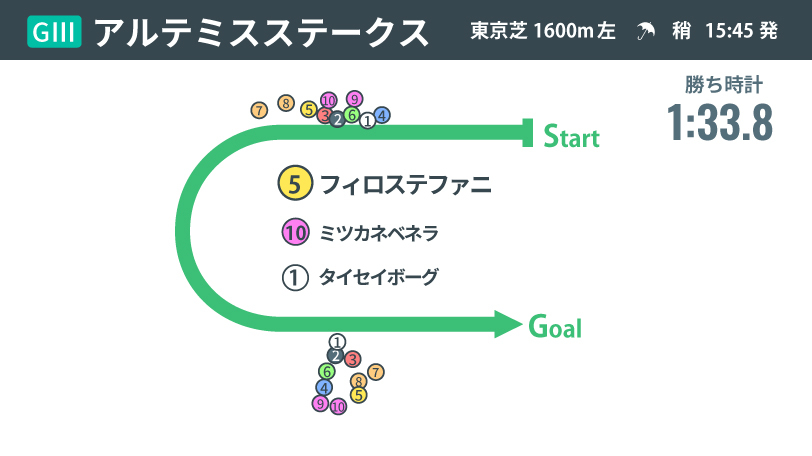 【アルテミスS回顧】瞬発力勝負で明暗分かれる　フィロステファニが初重賞制覇、白毛マルガは伸びを欠く